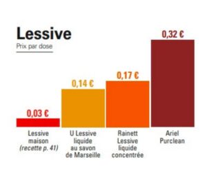 Comment fabriquer une lessive maison
